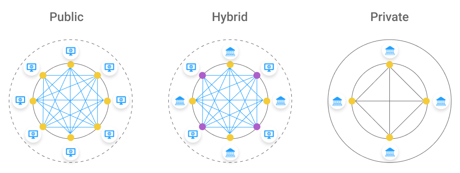 Permissioned Blockchain Networks - Nu10 - Building the AI-Native Enterprise