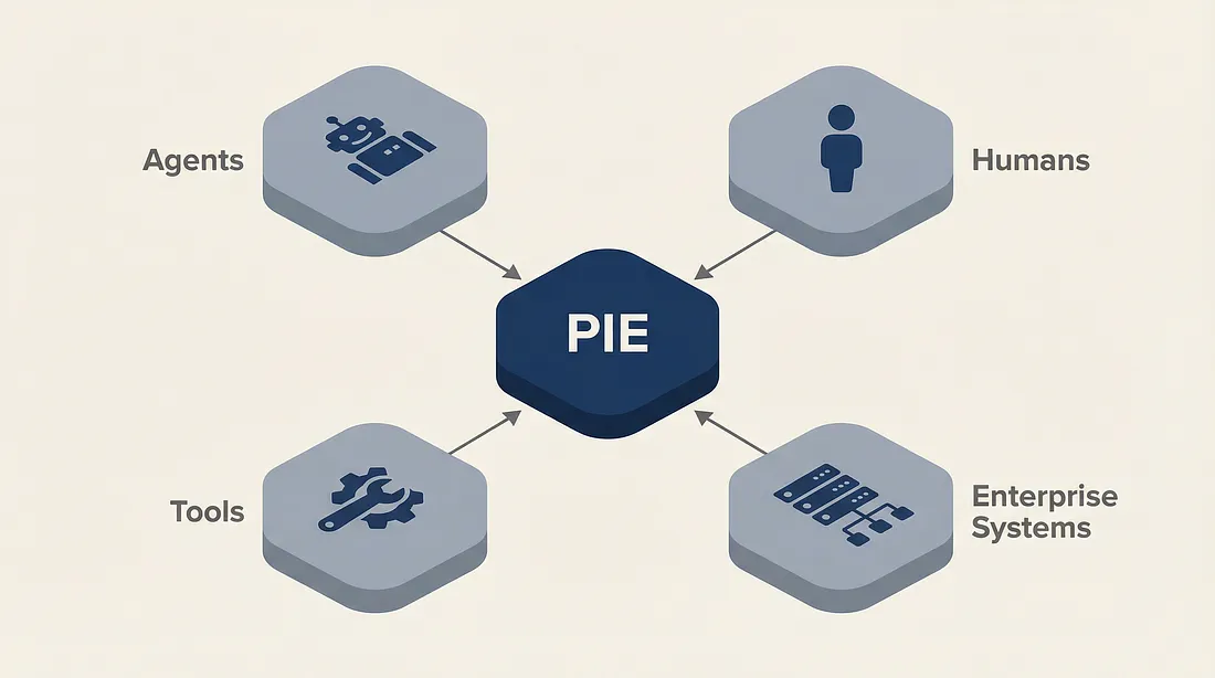 Agentic AI and the Rise of the Process Intelligence Engine (PIE)